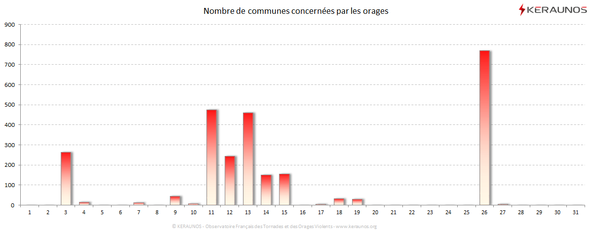 Carte Nombre de communes foudroyées