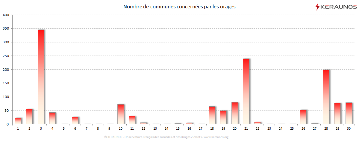 Carte Nombre de communes foudroyées