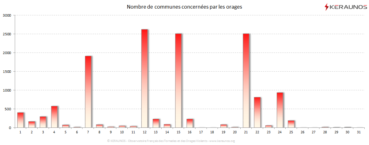 Carte Nombre de communes foudroyées