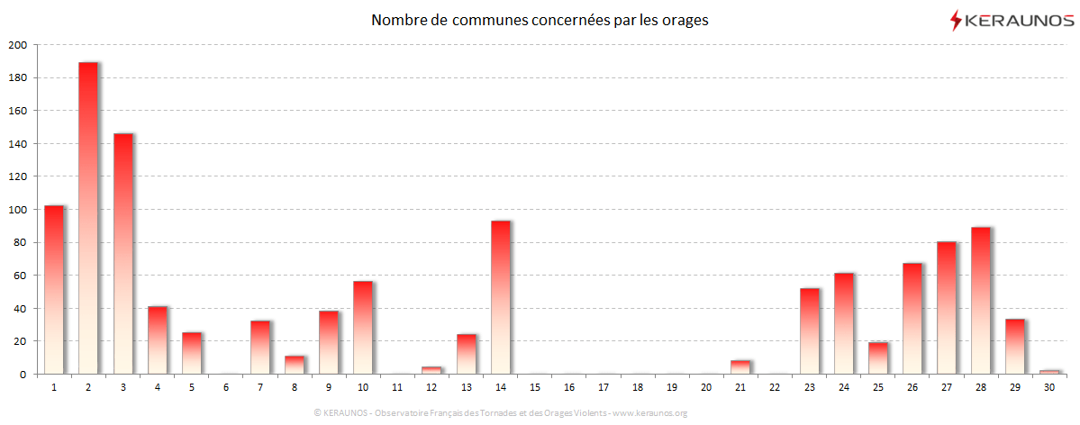 Carte Nombre de communes foudroyées