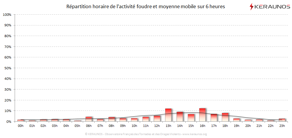 Carte Répartition horaire des éclairs