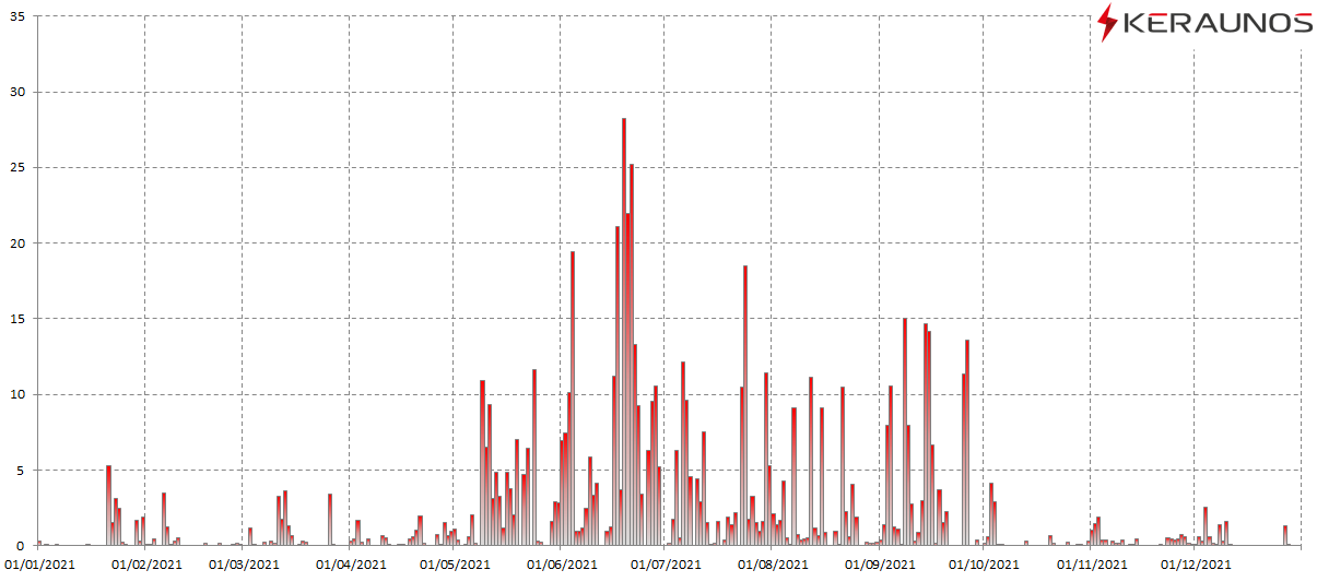 Graphique sévérité orageuse quotidienne