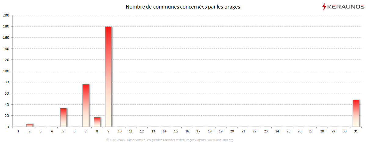 Carte Nombre de communes foudroyées