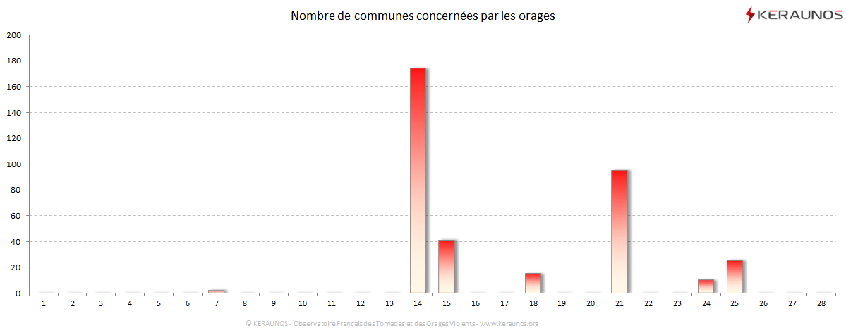 Carte Nombre de communes foudroyées