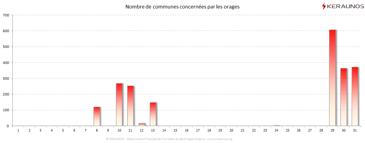 Carte Nombre de communes foudroyées