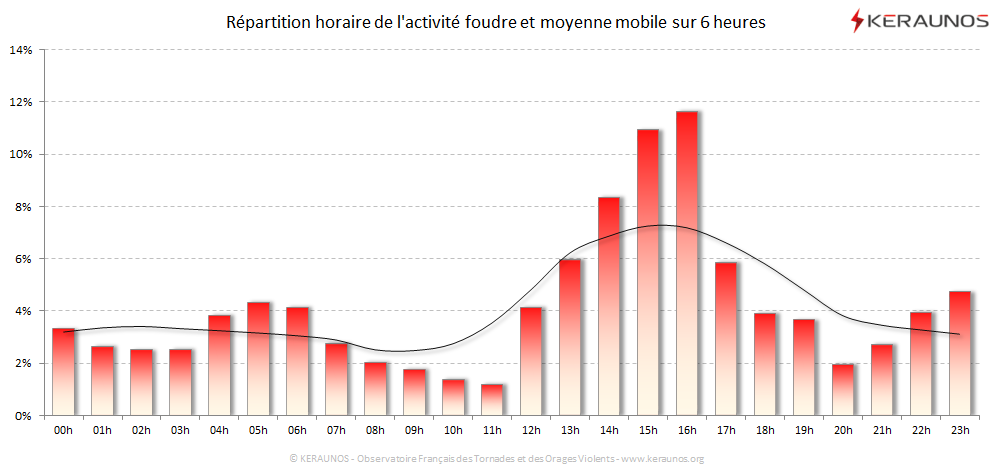 Carte Répartition horaire des éclairs