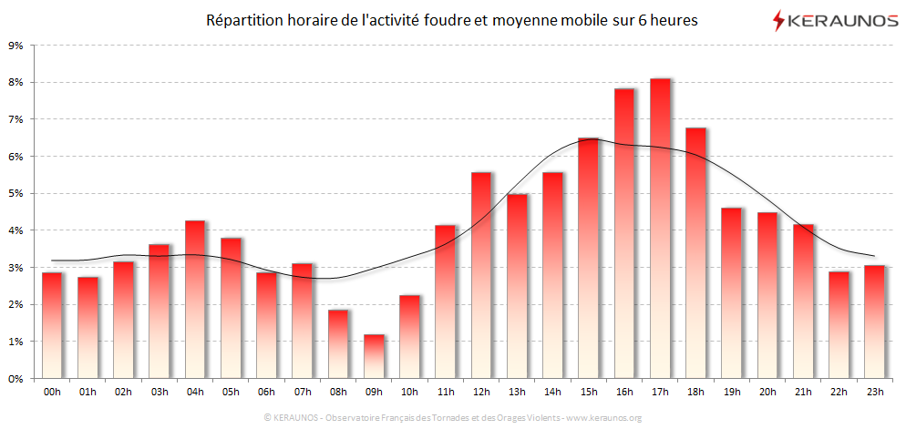 Carte Répartition horaire des éclairs