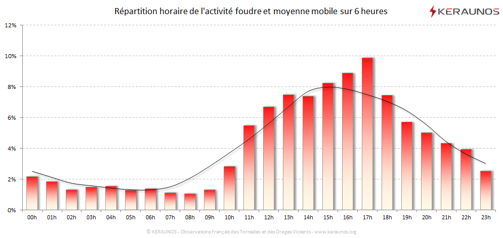 Carte Répartition horaire des éclairs