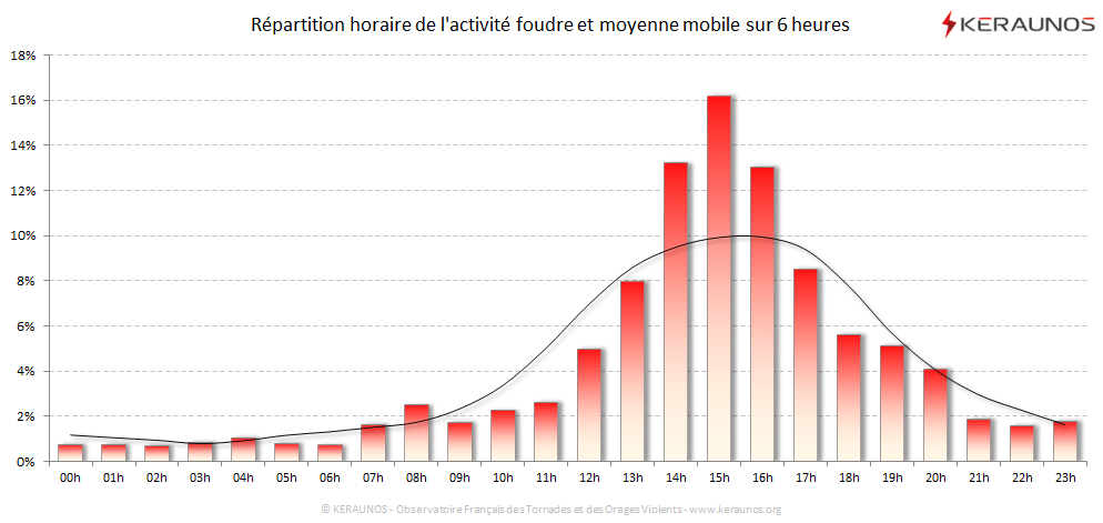 Carte Répartition horaire des éclairs