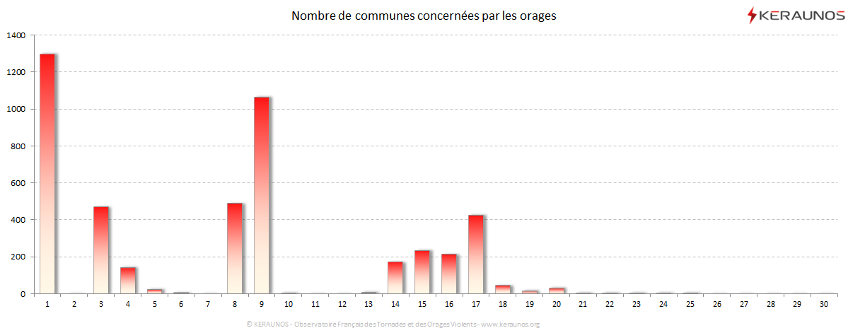 Carte Nombre de communes foudroyées