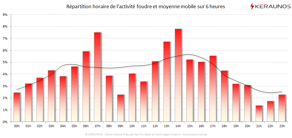 Carte Répartition horaire des éclairs