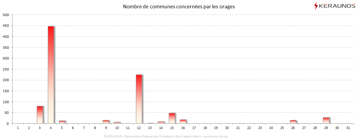 Carte Nombre de communes foudroyées