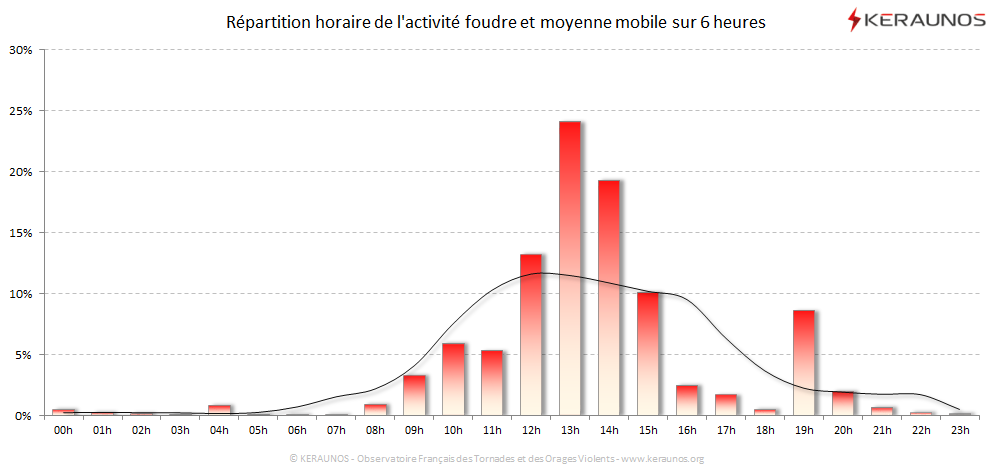 Carte Répartition horaire des éclairs