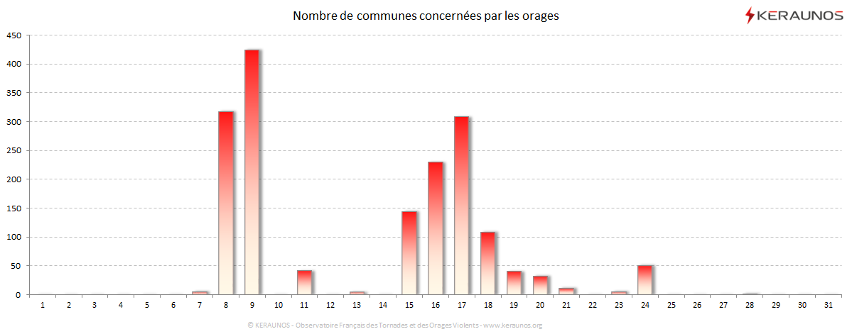 Carte Nombre de communes foudroyées