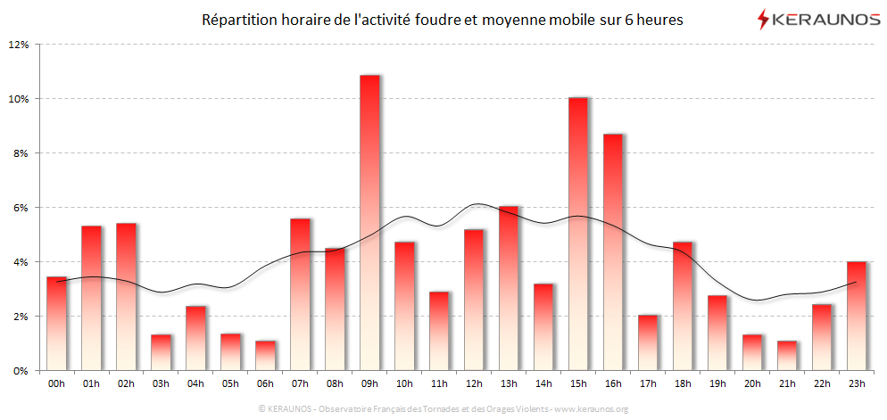 Carte Répartition horaire des éclairs