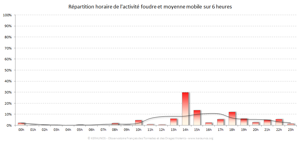 Carte Répartition horaire des éclairs