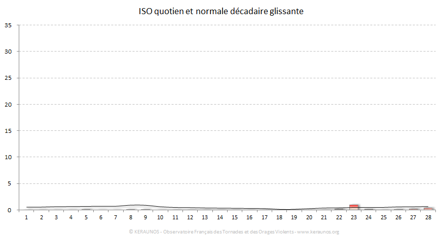 Carte Indice national de sévérité orageuse