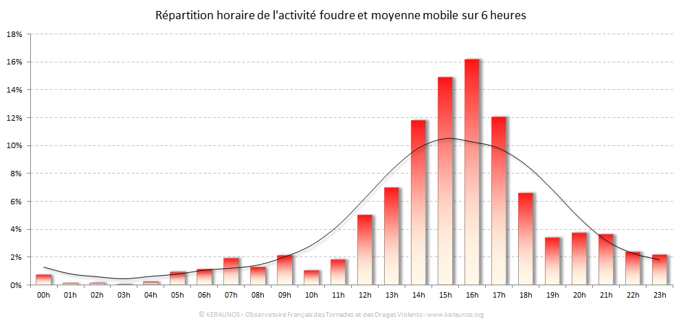 Carte Répartition horaire des éclairs