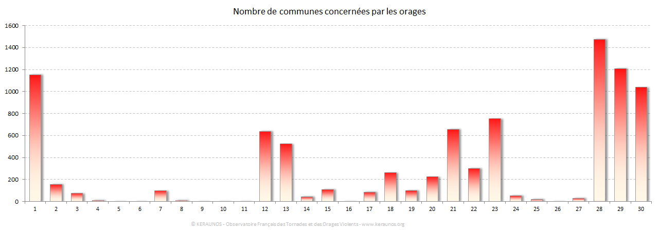 Carte Nombre de communes foudroyées