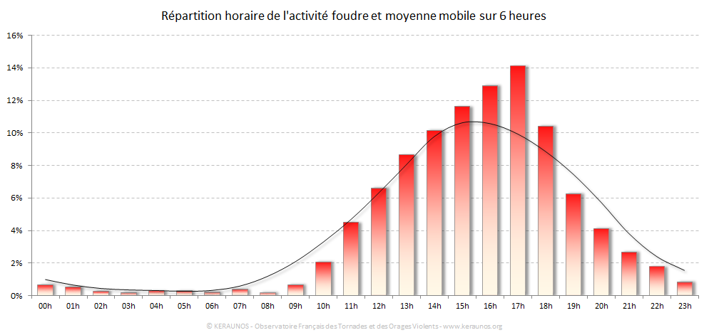 Carte Répartition horaire des éclairs