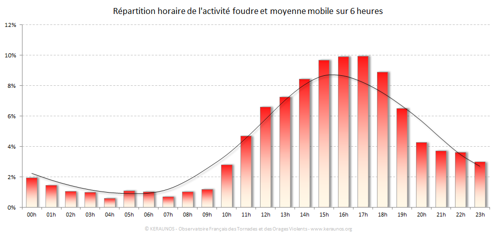 Carte Répartition horaire des éclairs