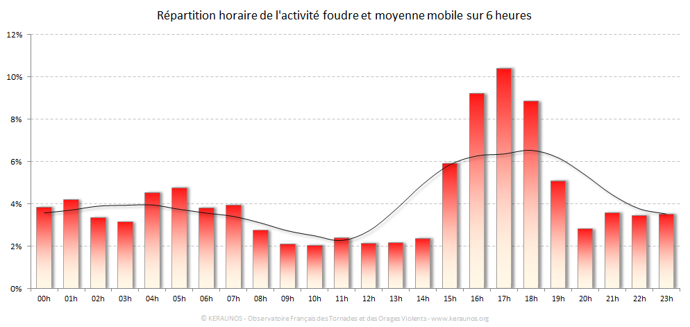 Carte Répartition horaire des éclairs