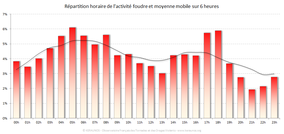 Carte Répartition horaire des éclairs