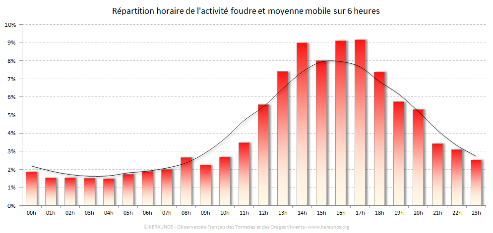 Carte Répartition horaire des éclairs