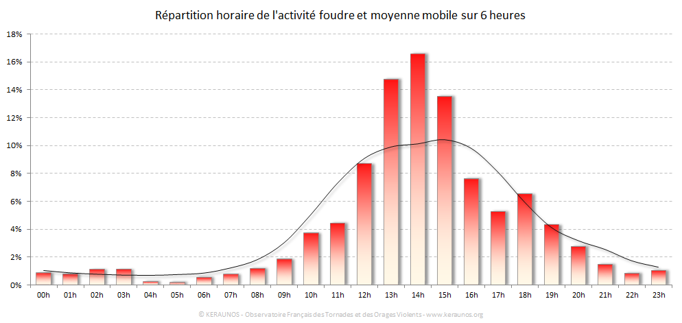 Carte Répartition horaire des éclairs