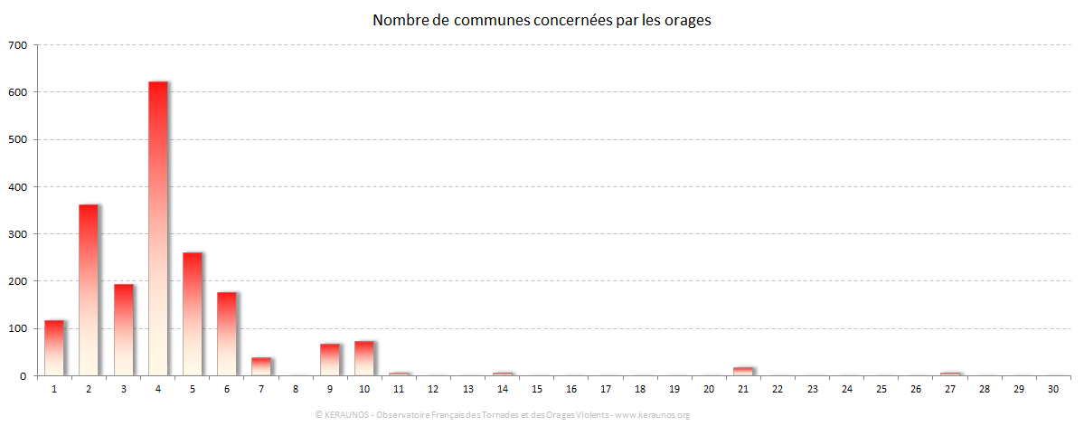 Carte Nombre de communes foudroyées