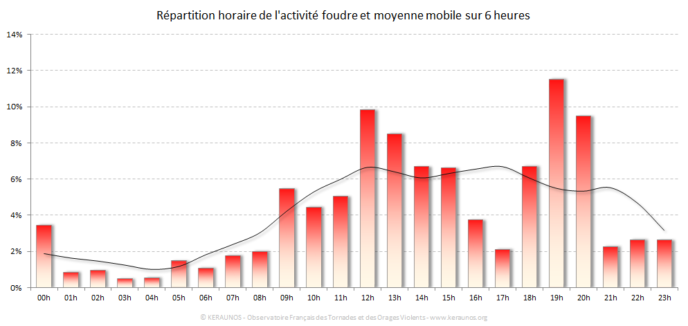 Carte Répartition horaire des éclairs