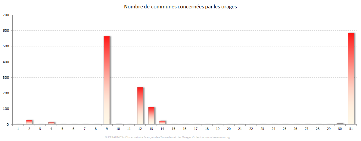 Carte Nombre de communes foudroyées