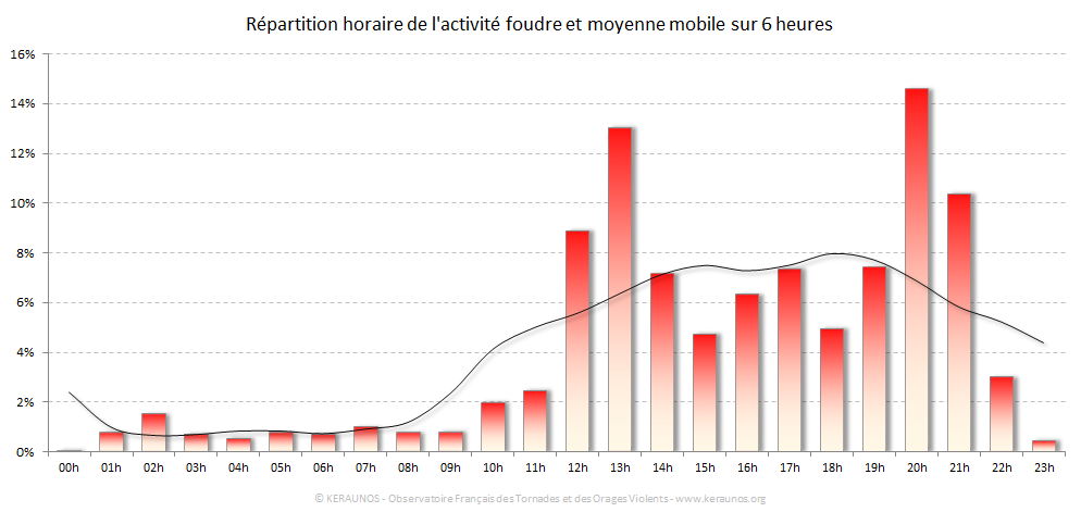 Carte Répartition horaire des éclairs