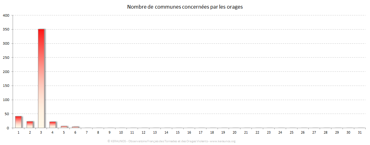 Carte Nombre de communes foudroyées