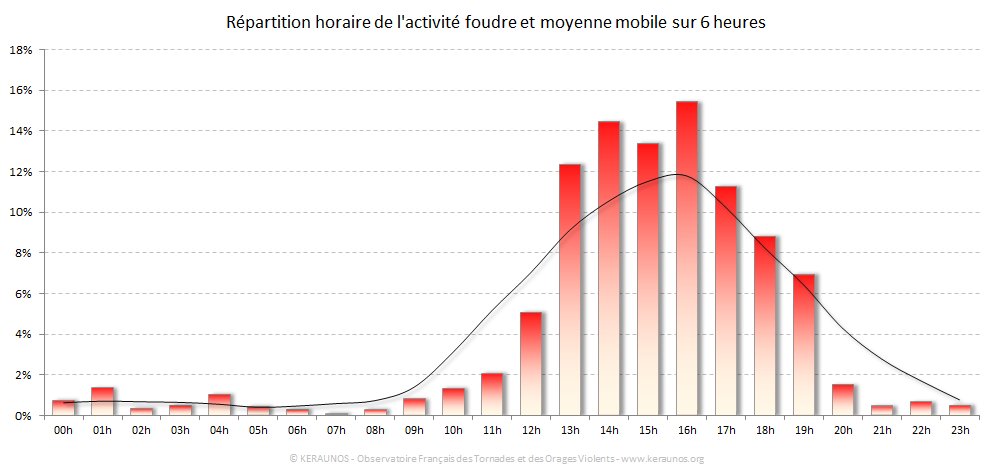 Carte Répartition horaire des éclairs