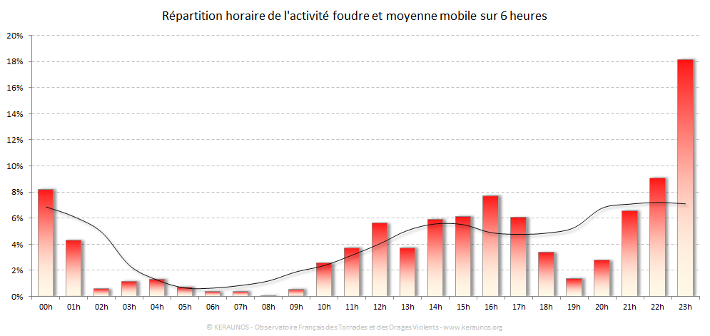 Carte Répartition horaire des éclairs