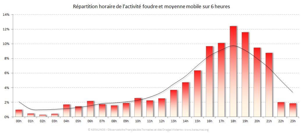 Carte Répartition horaire des éclairs