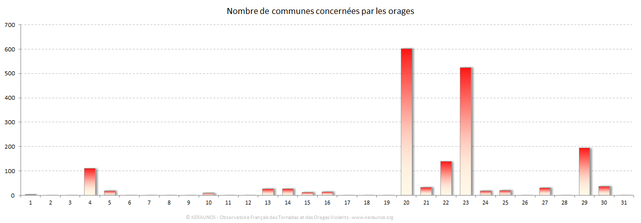 Carte Nombre de communes foudroyées