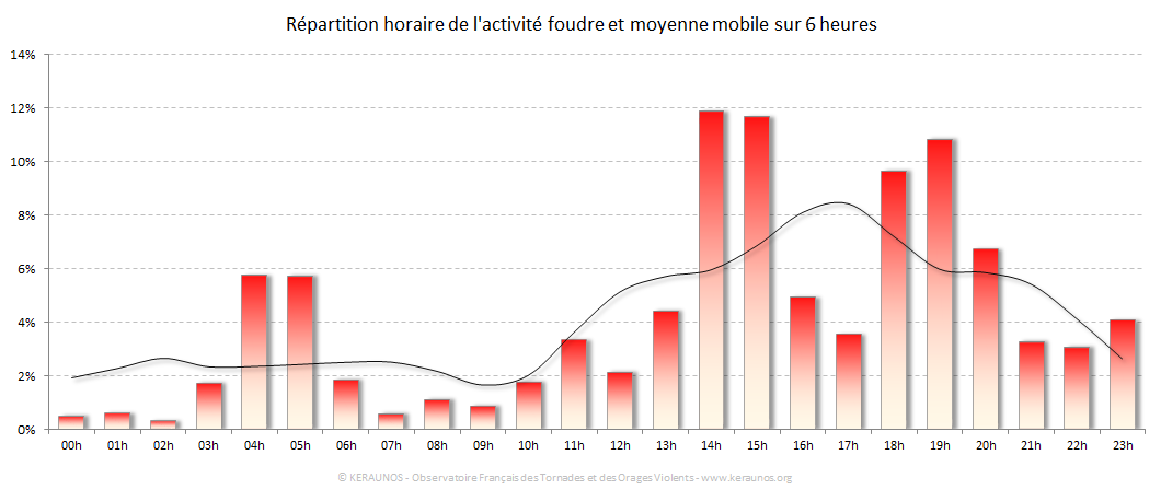 Carte Répartition horaire des éclairs