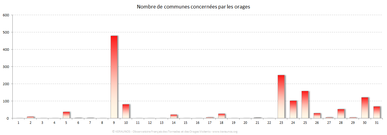 Carte Nombre de communes foudroyées