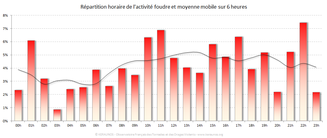 Carte Répartition horaire des éclairs