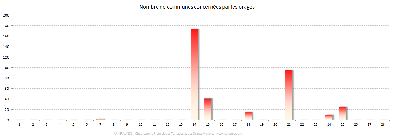 Carte Nombre de communes foudroyées