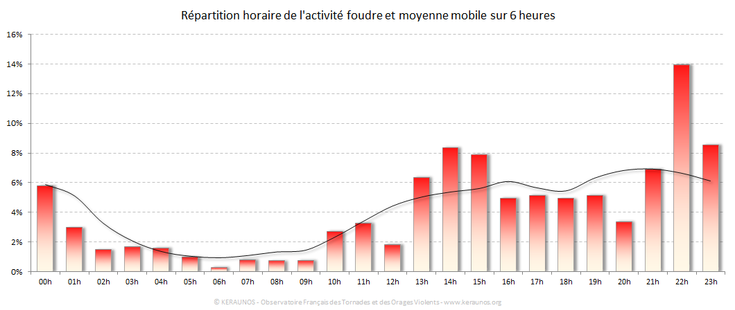 Carte Répartition horaire des éclairs