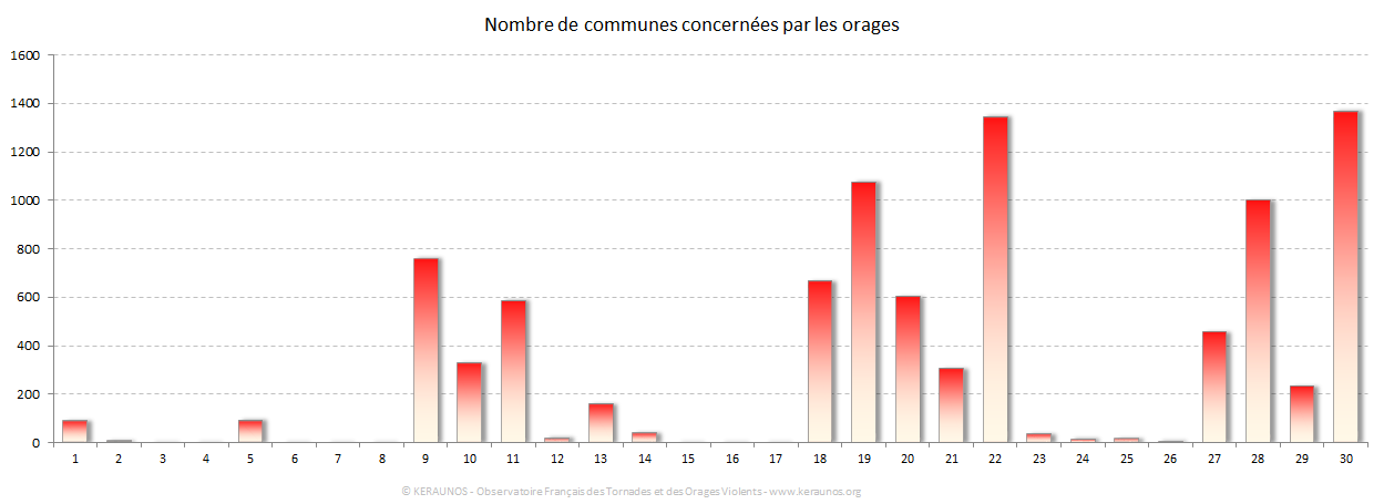 Carte Nombre de communes foudroyées