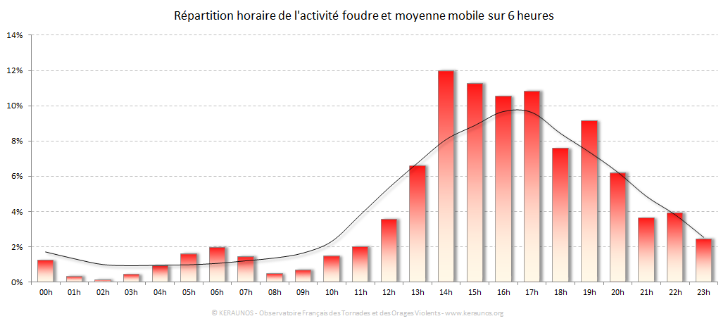 Carte Répartition horaire des éclairs