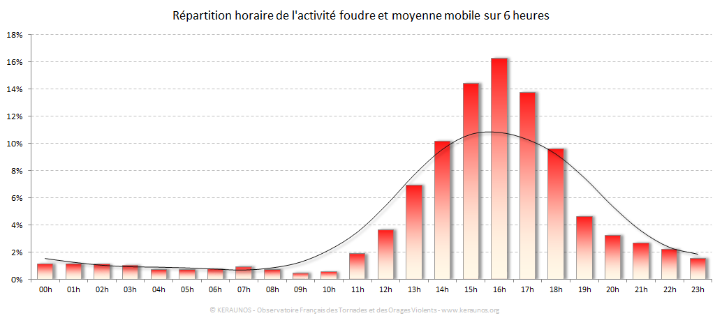 Carte Répartition horaire des éclairs