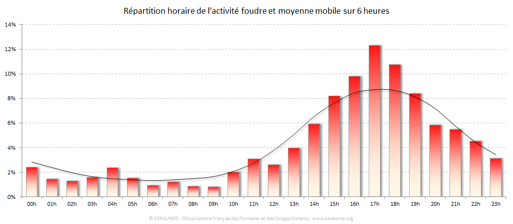 Carte Répartition horaire des éclairs