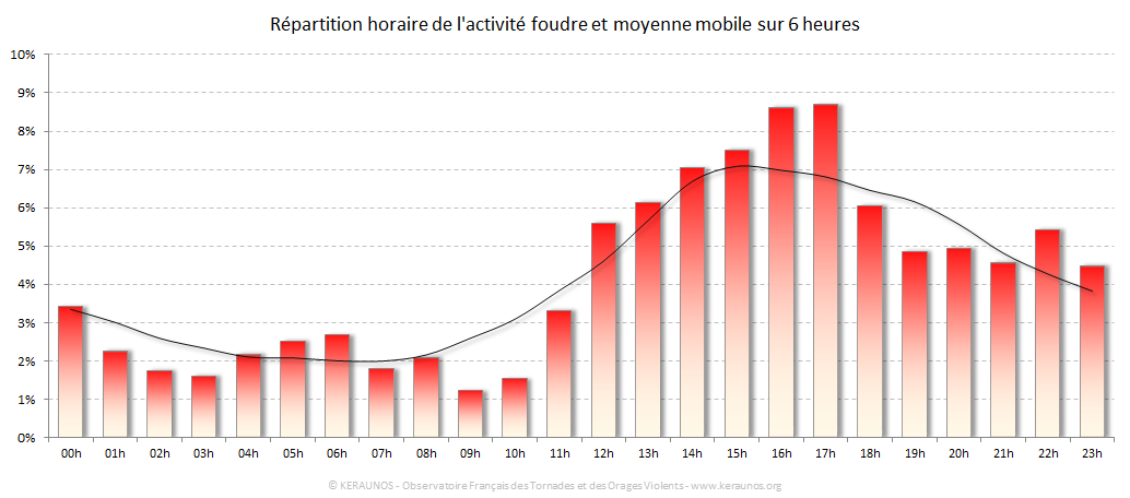 Carte Répartition horaire des éclairs