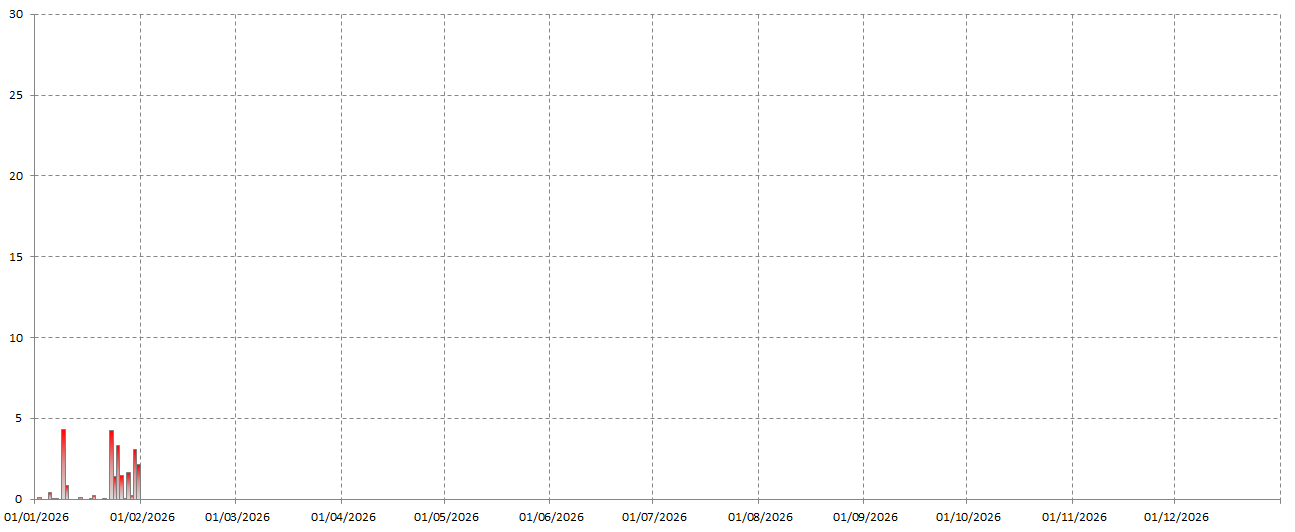 Graphique sévérité orageuse quotidienne