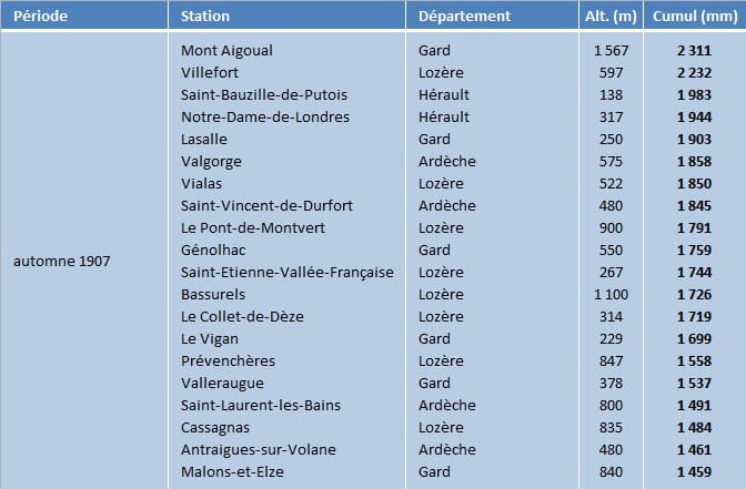 Pluies exceptionnelles dans le Midi de la France durant l'automne 1907